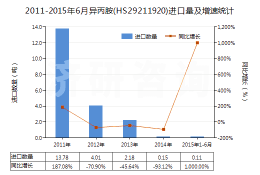 2011-2015年6月異丙胺(HS29211920)進(jìn)口量及增速統(tǒng)計(jì)
